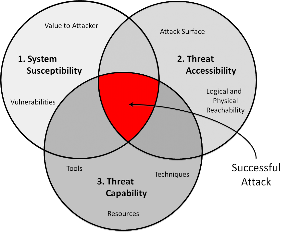 Defensible Networks. First thing first, what is NOT a… | by Jym | Medium