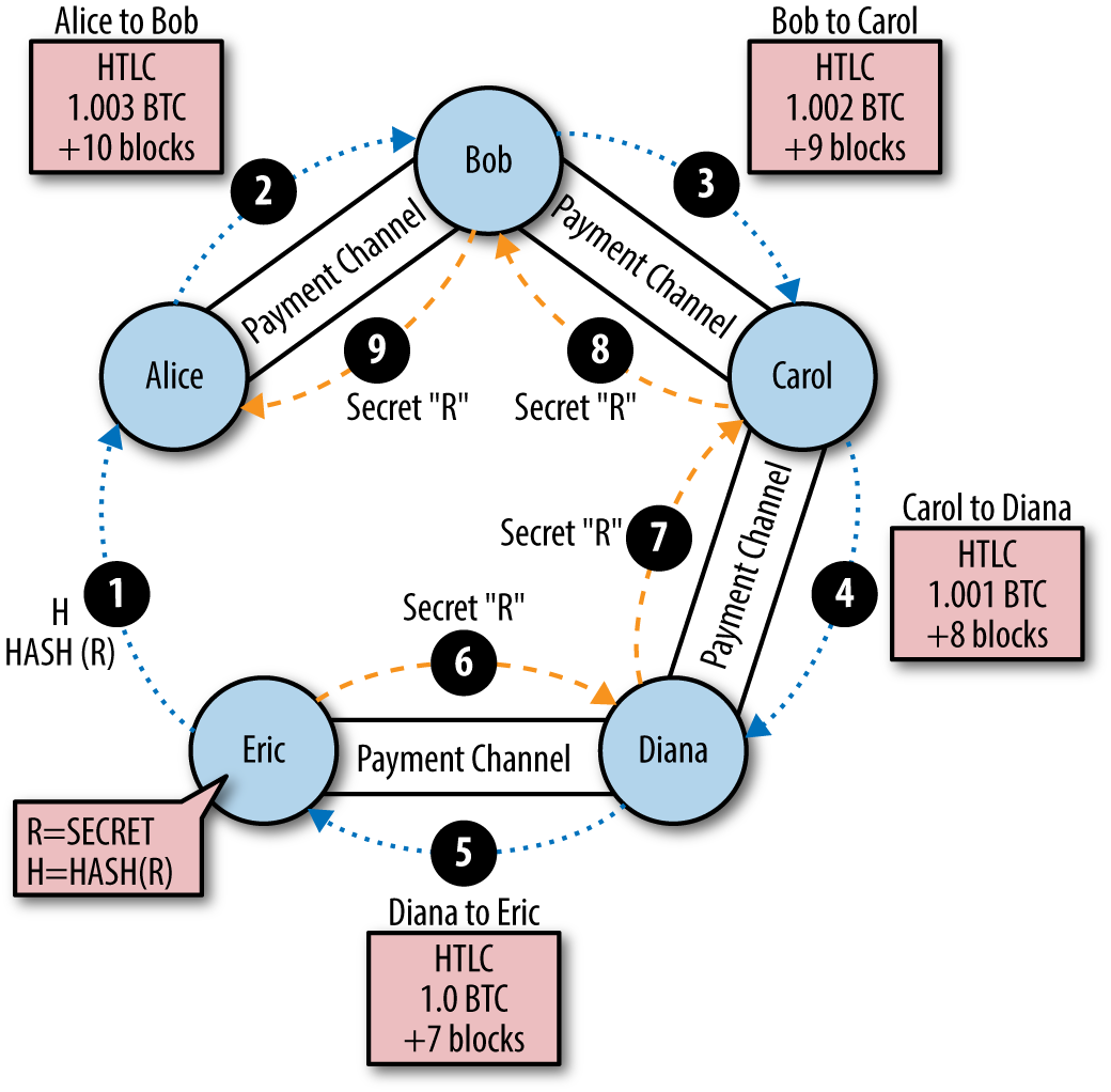 Lightning network in depth, part 2: HTLC and payment routing | by Magomed  Aliev | Softblocks | Medium