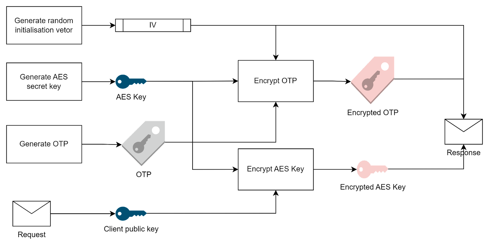 Java Encryption: a Practical Use Case | by Parser | Medium