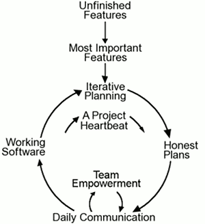 Extreme Programming (XP) in a nutshell | by Prathima D | Medium
