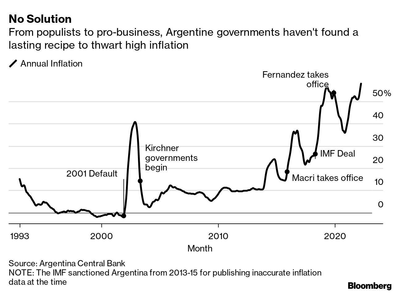 In Argentina nobody knows the price of anything. | by Dr. Diego Vallarino |  Medium
