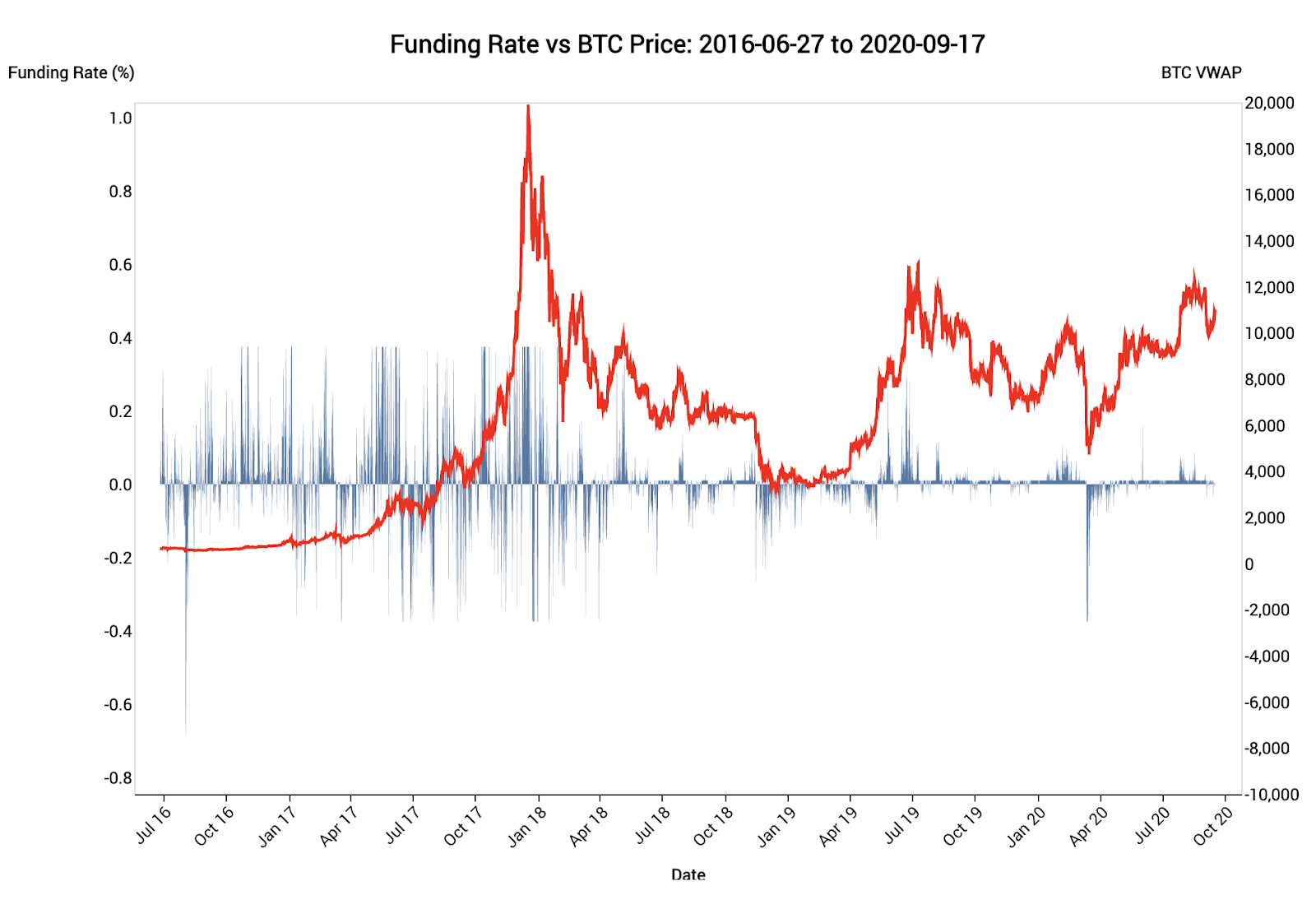 Bitcoin funding rates and price predictability | by Fulgur Ventures | Medium