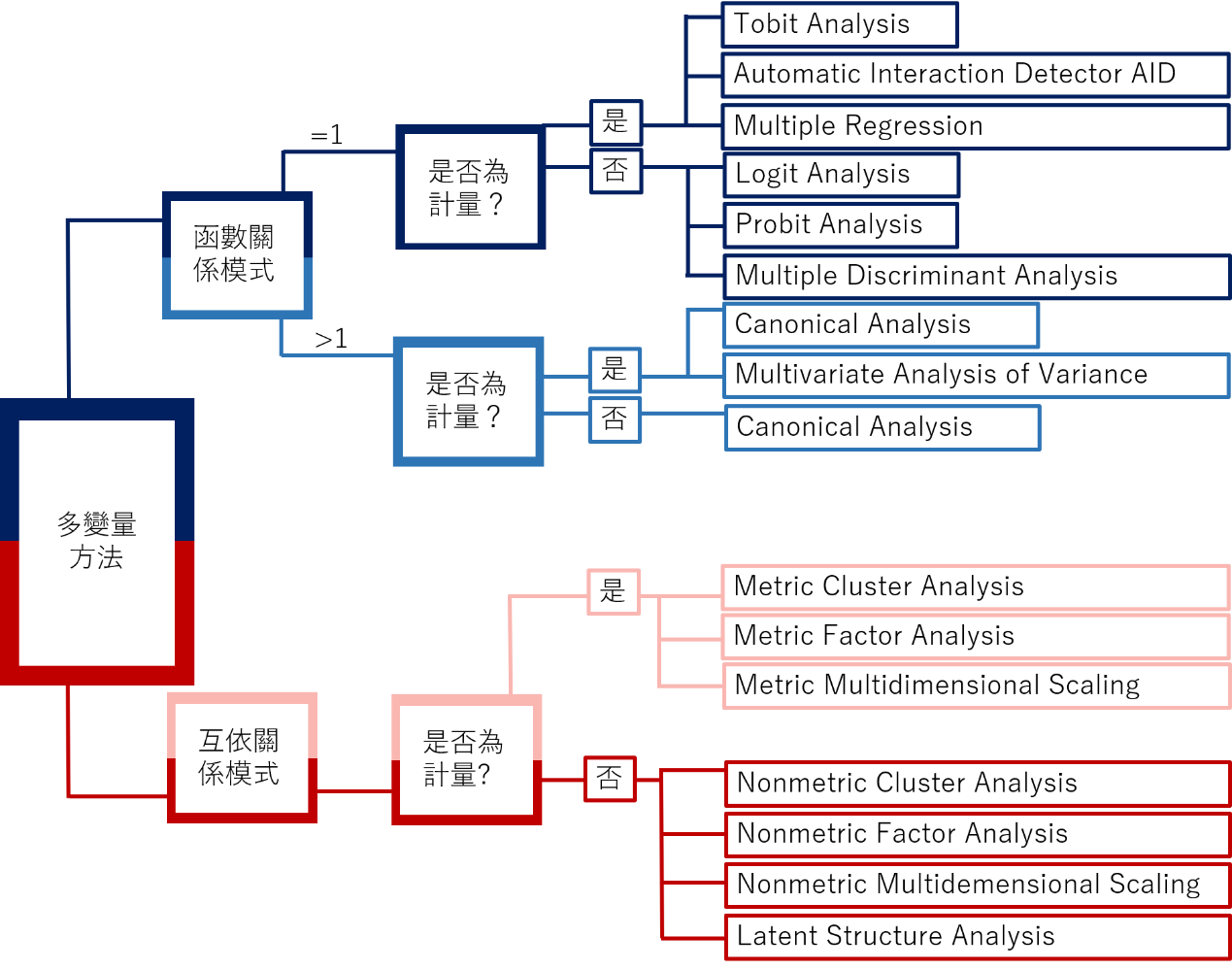 常見的市場區隔技術─多變量分析. 企業在制定市場區隔策略時，因為要設法找到產品或服務的「缺口」，經常得使用像是人口… | by 行銷資料科學|