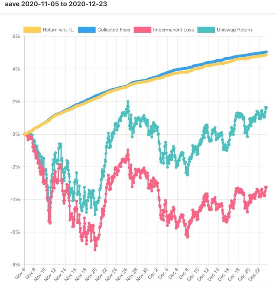 手把手教你在Bancor 上质押AAVE 赚取收益| by 链闻ChainNews | Medium