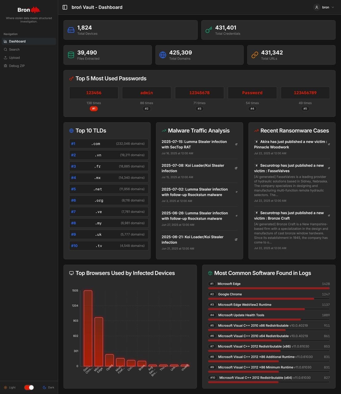 Stealer Logs: Perspectives on Attack and Defense in a Silent Epidemic | by  YoKo Kho | InfoSec Write-ups