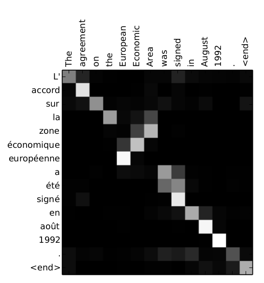 Word alignment in translation with an attention model. (Taken from [5])