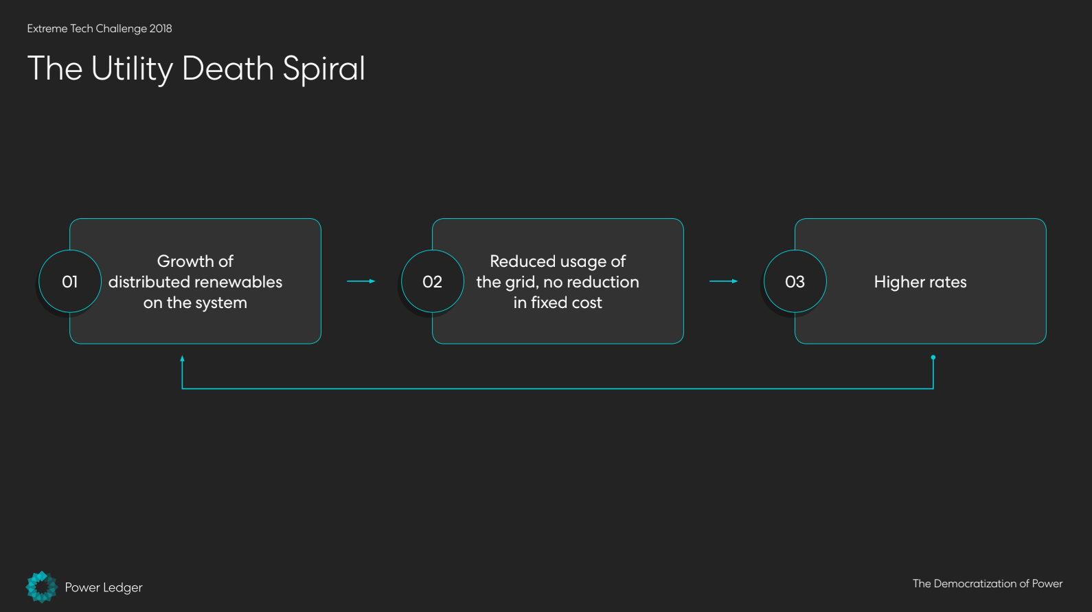 XTC 2018: Power Ledger的最后一掷. Power Ledger联合创始人兼主席Jemma… | by Ella |  Powerledger | Medium