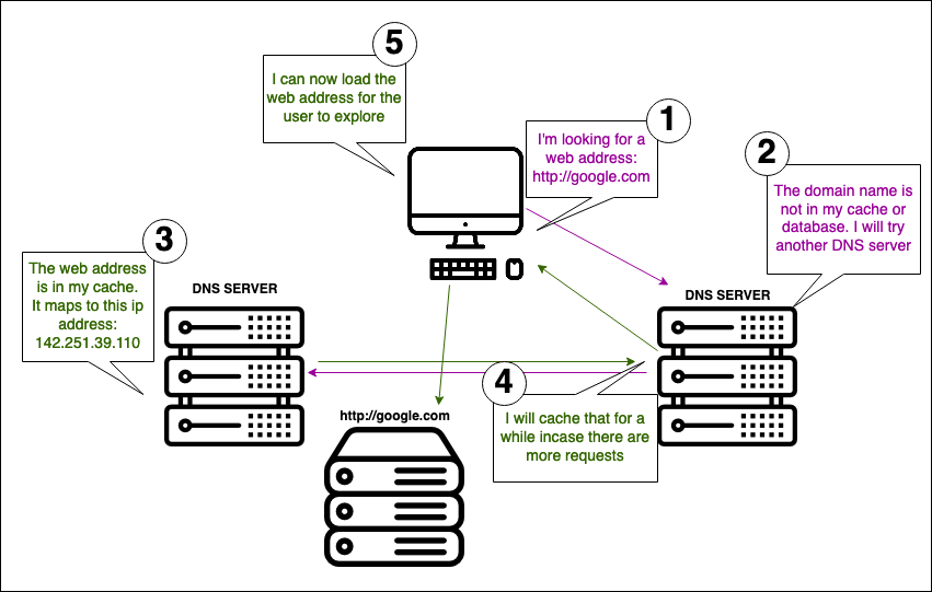 DNS for Noobs. We are going to be looking at DNS… | by Alexandra