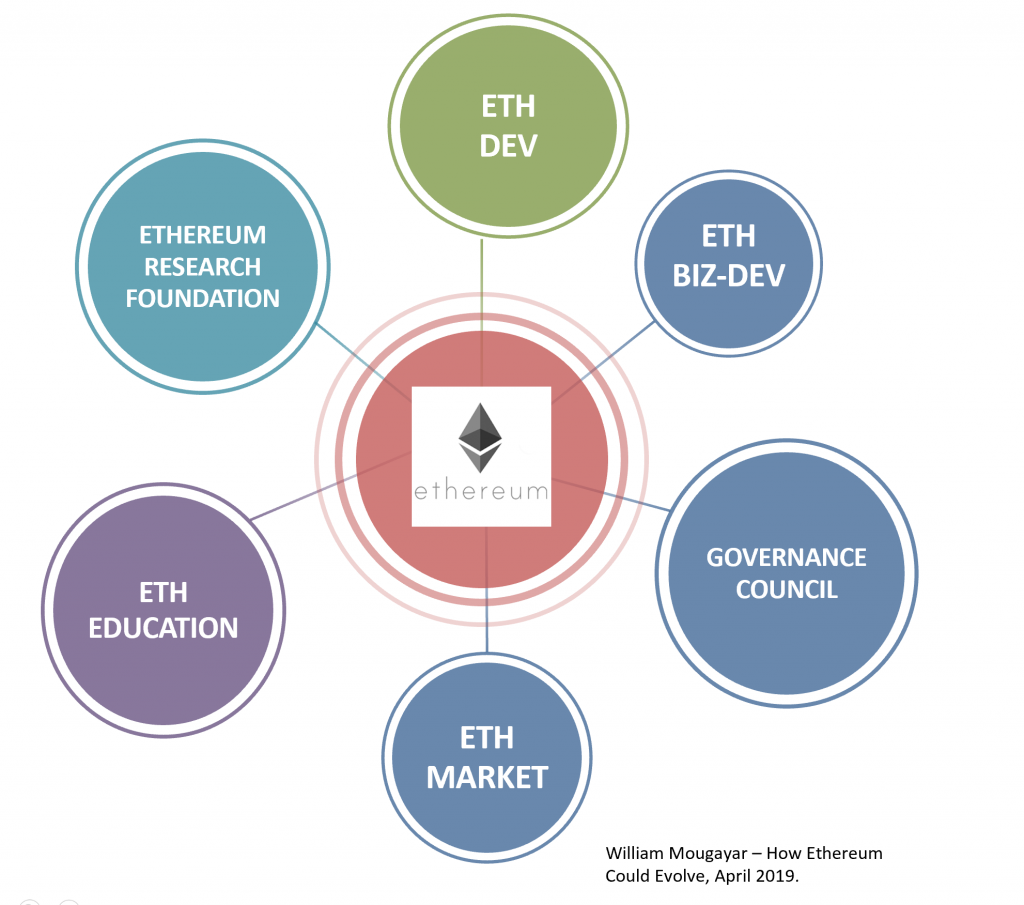 How Ethereum Could Evolve. Aside from Bitcoin, Ethereum is the… | by  William Mougayar | Medium