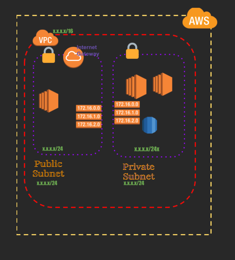 AWS VPC Architecture Explained — Subnets, Route Tables, and IGW.. | by  Rekha | Medium