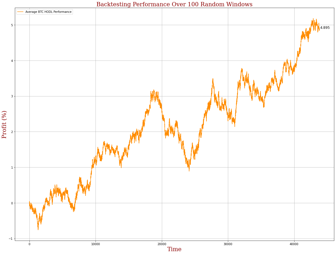 How Well Does the RSI Perform for Bitcoin? | by ArcTaurus | Coinmonks |  Medium