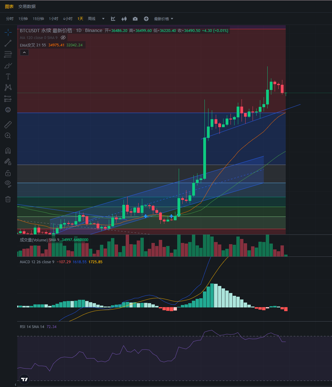 行情分析— — 加密货币市场大盘走势(11.14) - 链科天下- Medium