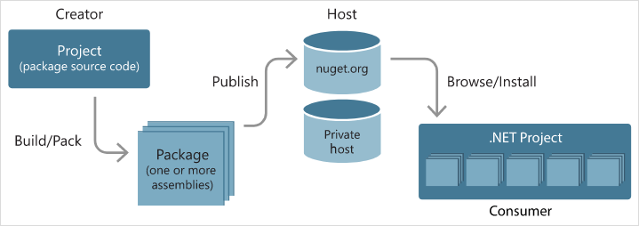 Azure Artifacts ile kendi NuGet paketlerinizi oluşturup Pipelines