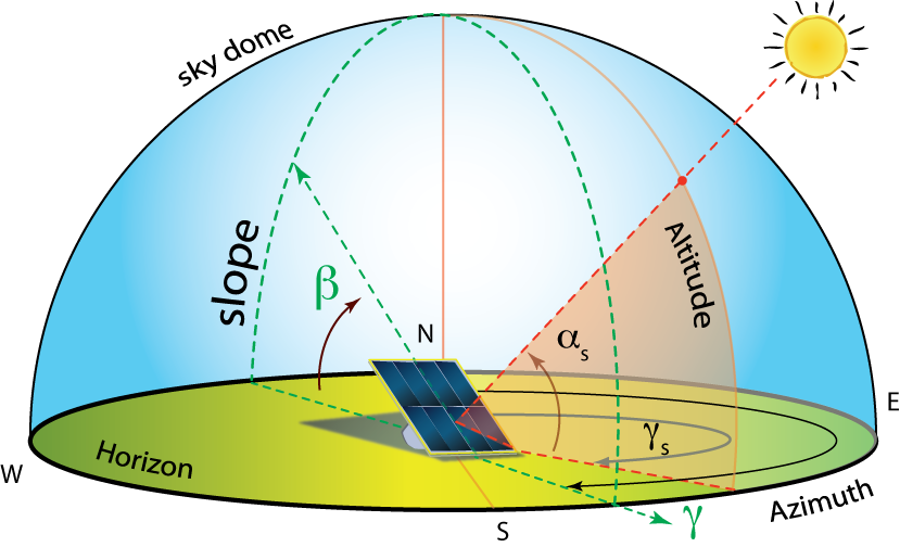 Harnessing the Sky: Understanding Zenith and Azimuth Impacts on