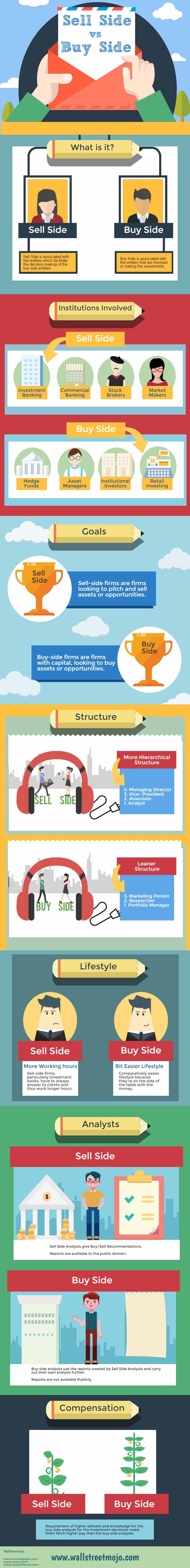 Sell Side vs Buy Side in Investment Banking | by rajeshdhnashire | Medium