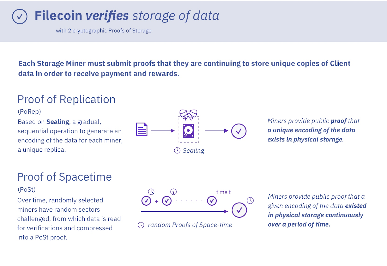 PoSt and PoRep are Filecoin miners' "proof of work" to prove they have held some data in storage.