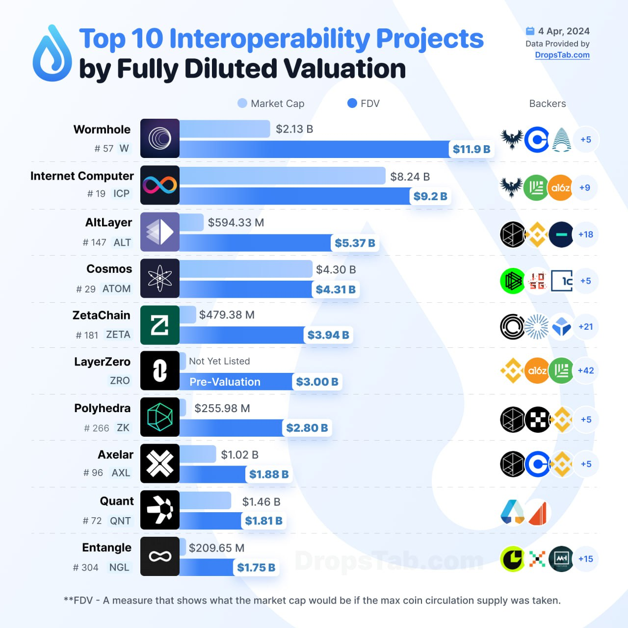 TOP 10 Interoperability Projects by FDV | by DropsTab x Drops Bot | The  Crypto Kiosk | Medium