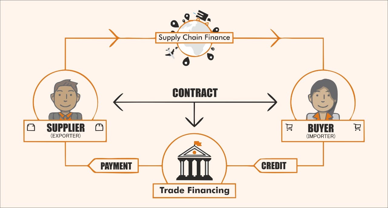 What is Trade Finance ?. What is Trade Finance ? | by Findoc | Medium