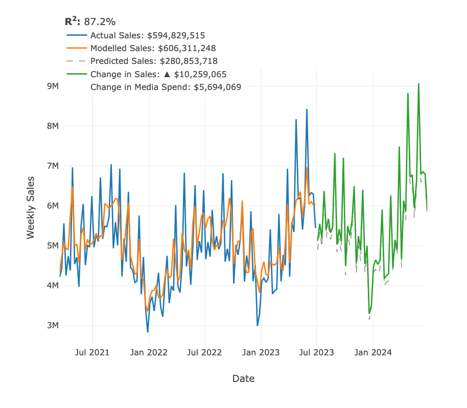 MMM shows sales projections for upcoming periods, answering any 