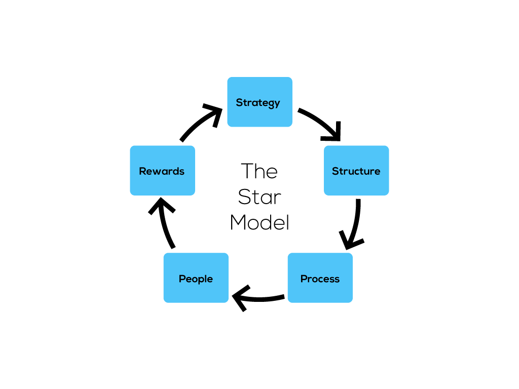 Introducing the Lean Culture Model, an alternative to the Star 