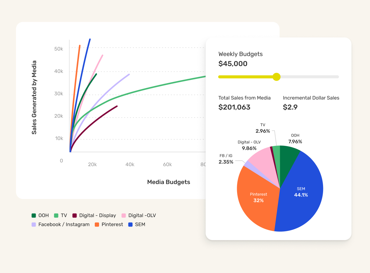 Arima's Cross-Media Planner connects seamlessly to MMM