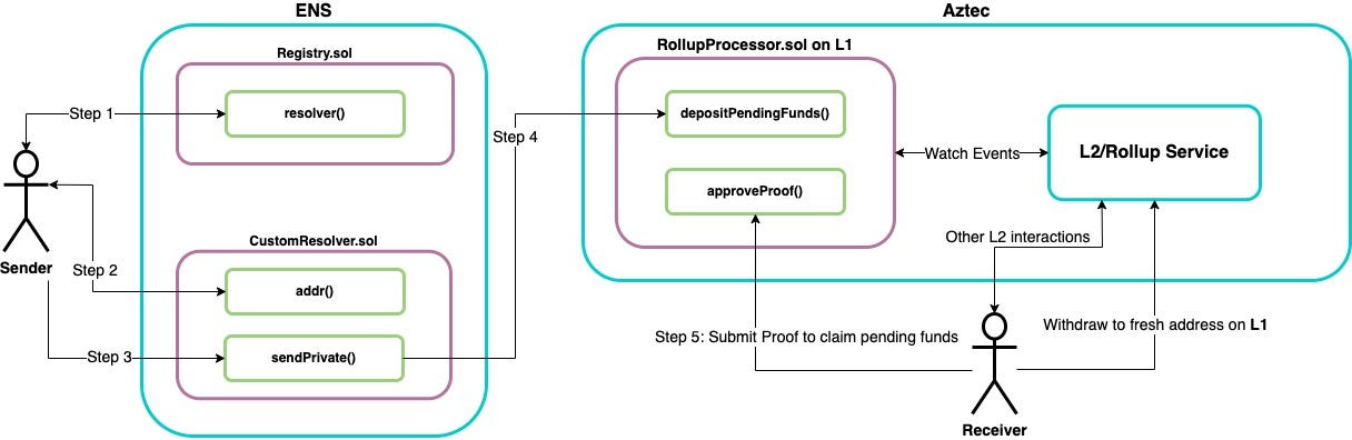 Figure describing the flow of the proposed solution