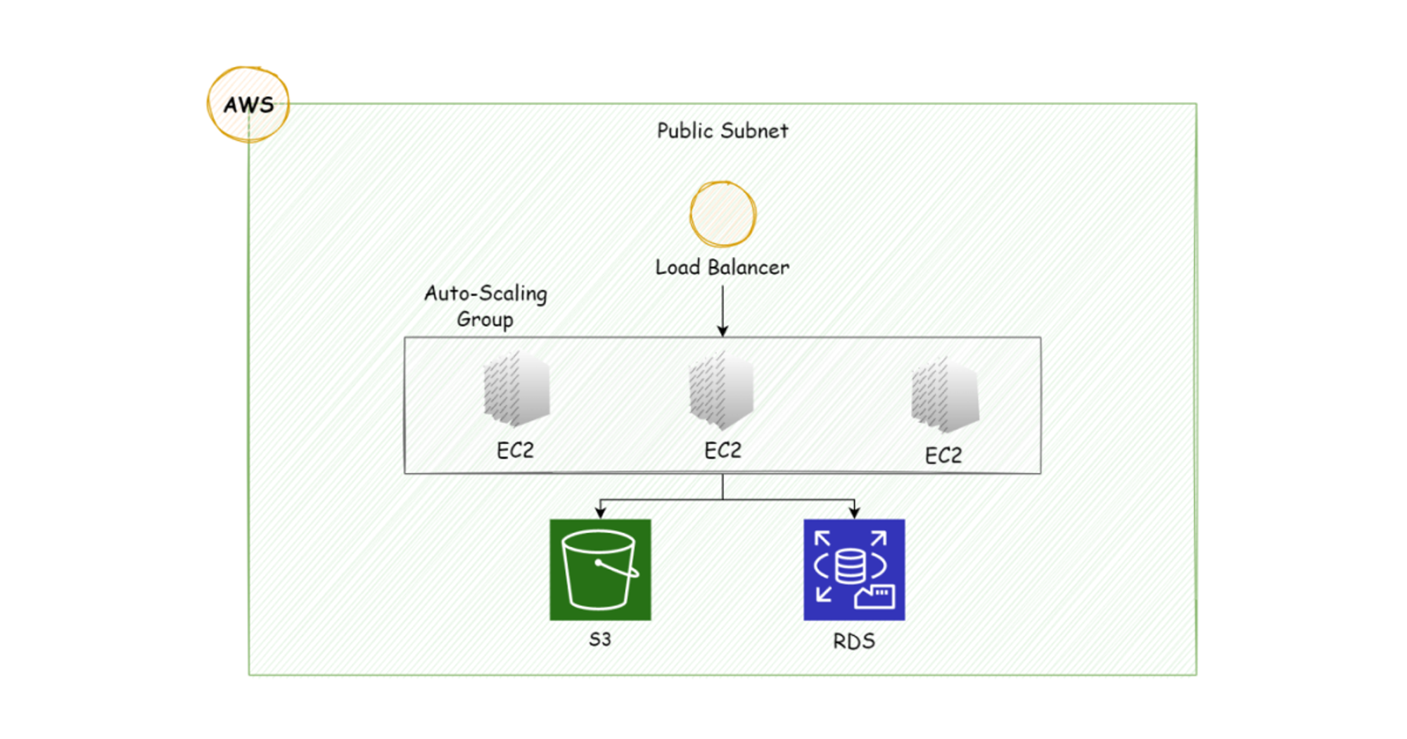 Building Infrastructure to Serve Millions of Users on AWS