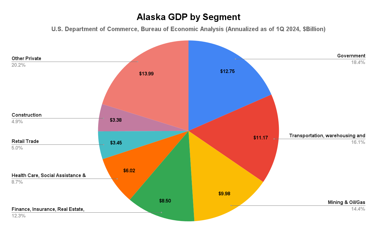 The Friday Alaska Landmine column: Growth rates | by Brad Keithley |  Alaskans for Sustainable Budgets | Medium