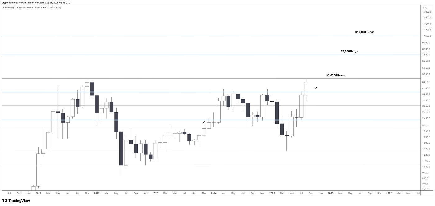 🧲 Ethereum Is Just Getting Started, Loading the Q4 Bull Wave | by Crypto  Rand | Medium