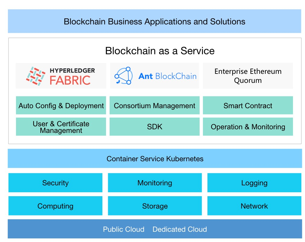 Building Blockchain Solutions on Alibaba Cloud | by Alibaba Cloud | Medium
