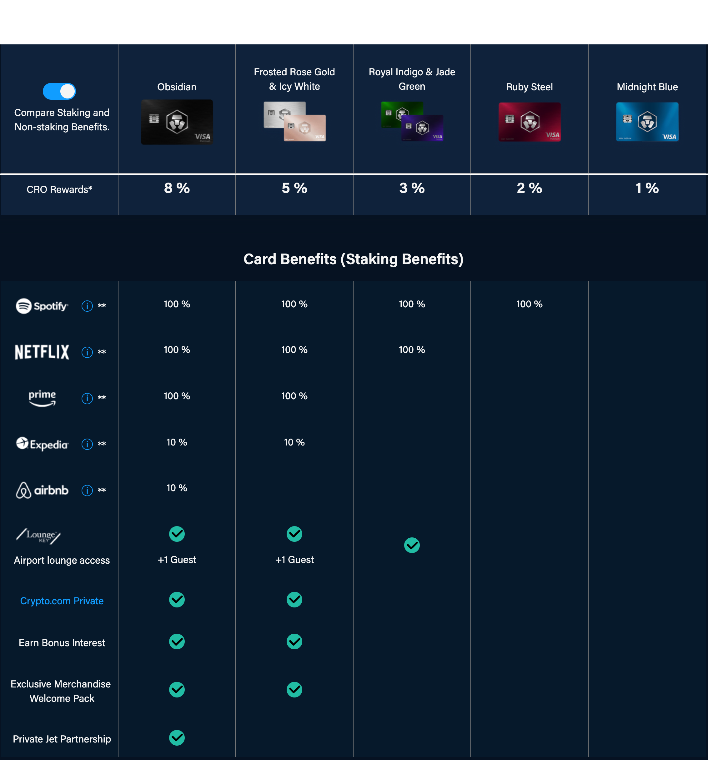 Crypto.com Review after 2 years. In my opinion, crypto.com (CDC for… | by  Kelvin | The Random Blog | Medium
