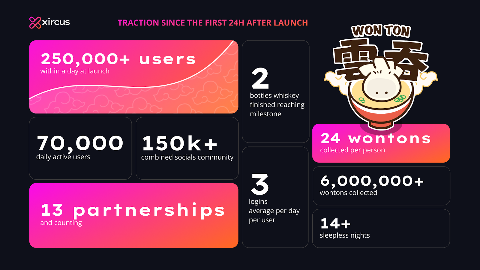 WONTON, the first 24 hours!. WONTON, the delightful gamified app… | by  Xircus | Medium