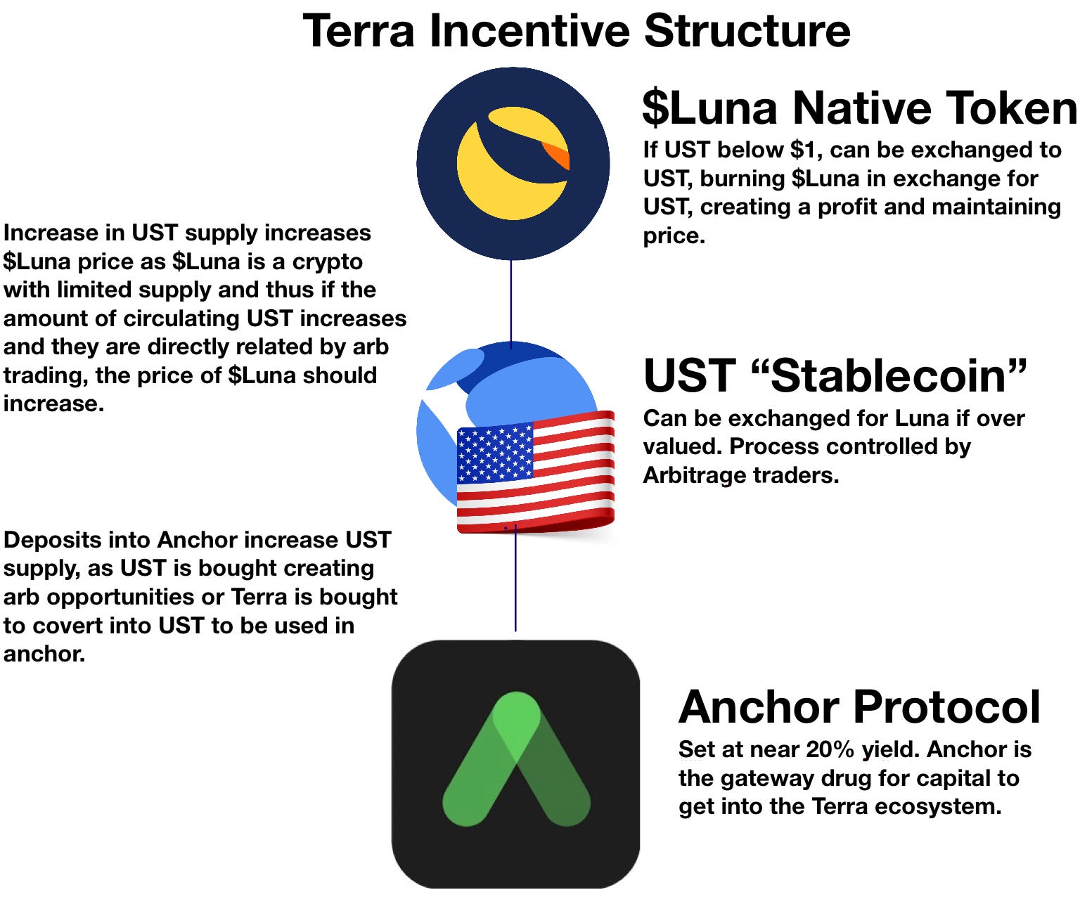 The Madoff of Crypto Or How $Luna is structured in an Egyptian fashion | by  Diogenes Casares | Medium