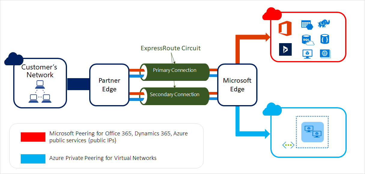 Azure — ExpressRoute Overview. Introduction to Azure ExpressRoute
