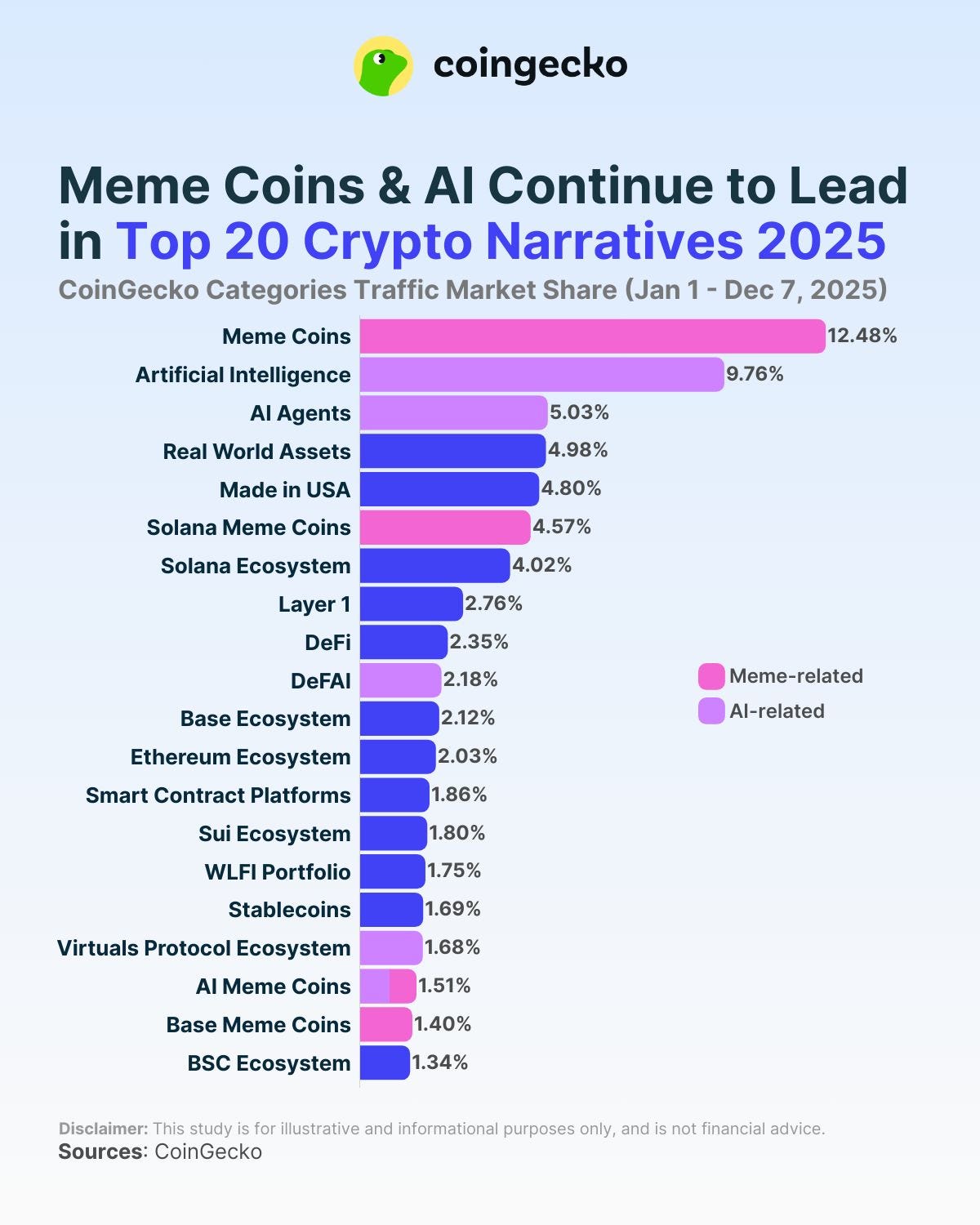 5 Best AI Meme Coins That Might Explode in 2026 | by CryptoStation | Dec,  2025 | Medium