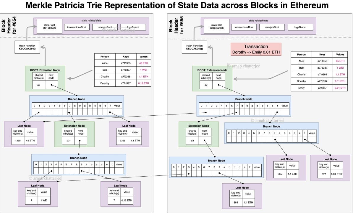 Understanding Ethereum Structures: World State Trie, Transaction Trie,  Receipts, and Account Storage Trie, MPT | by Ricardo Santos | Medium