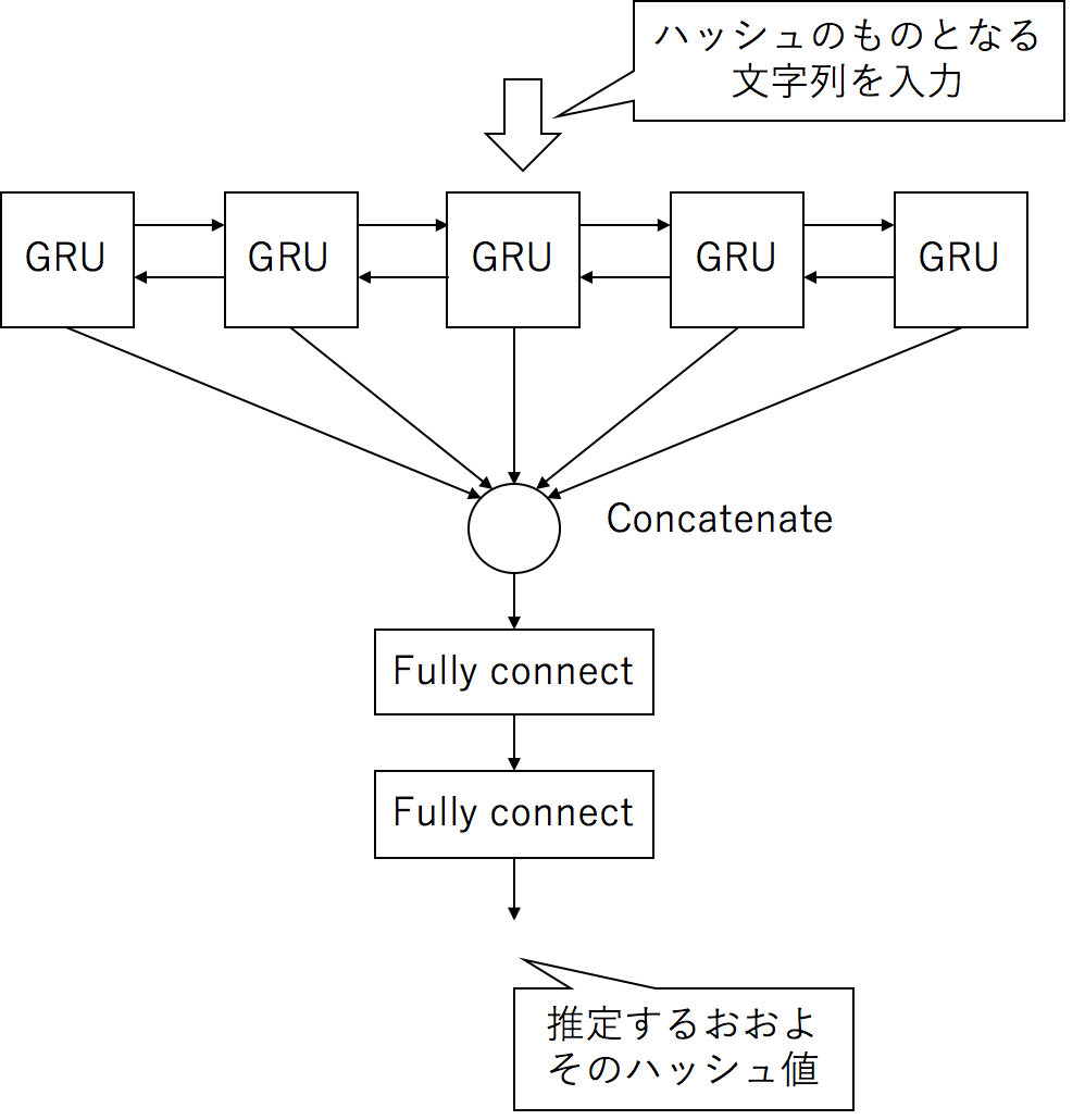 DeepLearningでHash関数を推定. ディープラーニングでハッシュ値をある程度推定できないでしょうか。 | by nardtree |  Medium