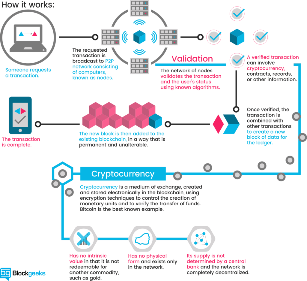 Get Rich or Die Mining: The Rundown on Cryptocurrency | by Montez Smith |  Medium
