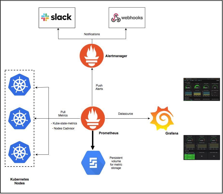 How to Monitor and Analyze metrics with the integration of