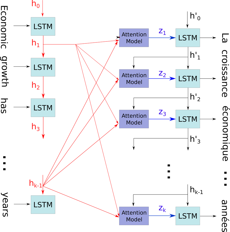 Attention model for translation