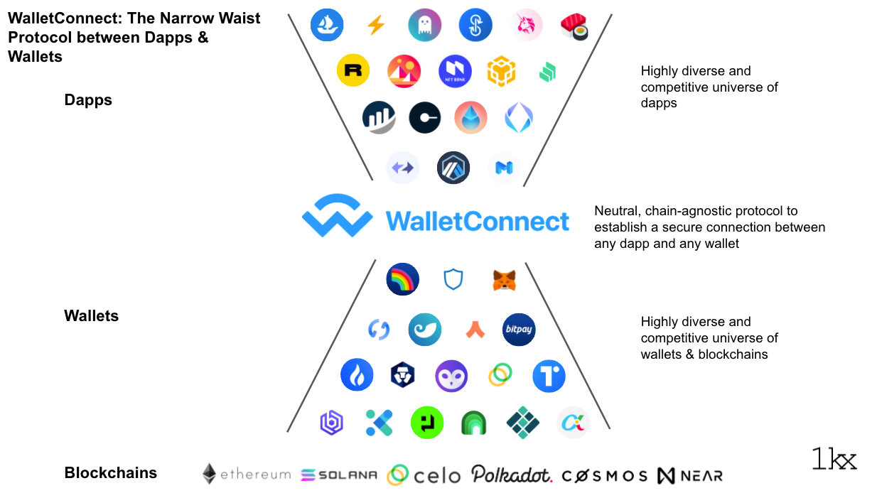 WalletConnect: The Narrow Waist Protocol Between Wallets & Dapps |  1kxnetwork