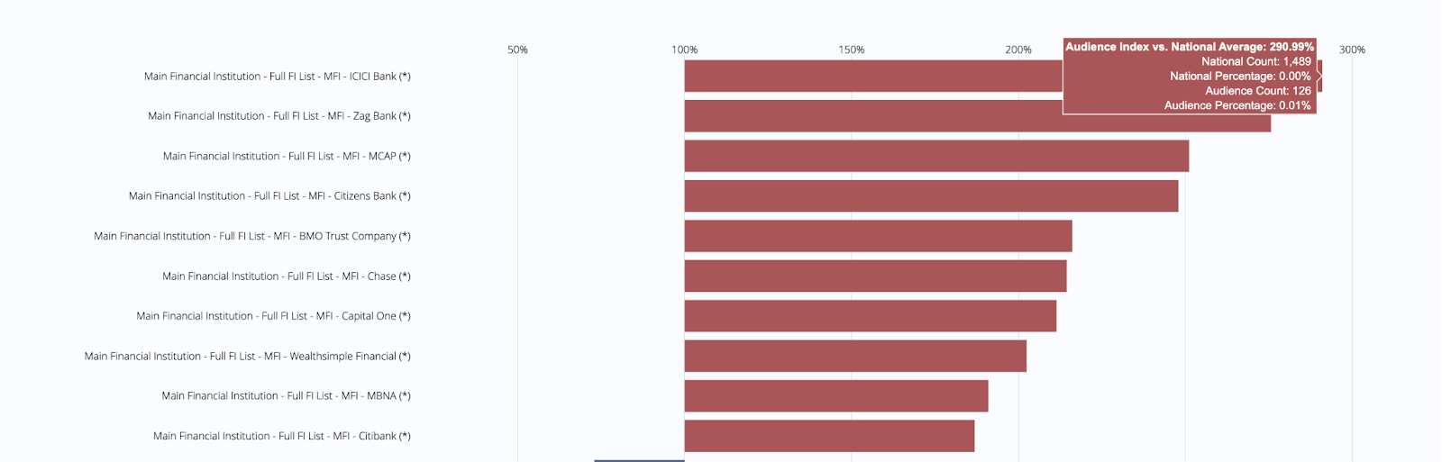 Behavior Discovery shows that New Citizens are most likely to bank with ICICI Bank, which has a global presence.