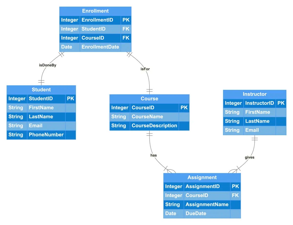 Entity Relationship Diagram Learnandpracticeblog