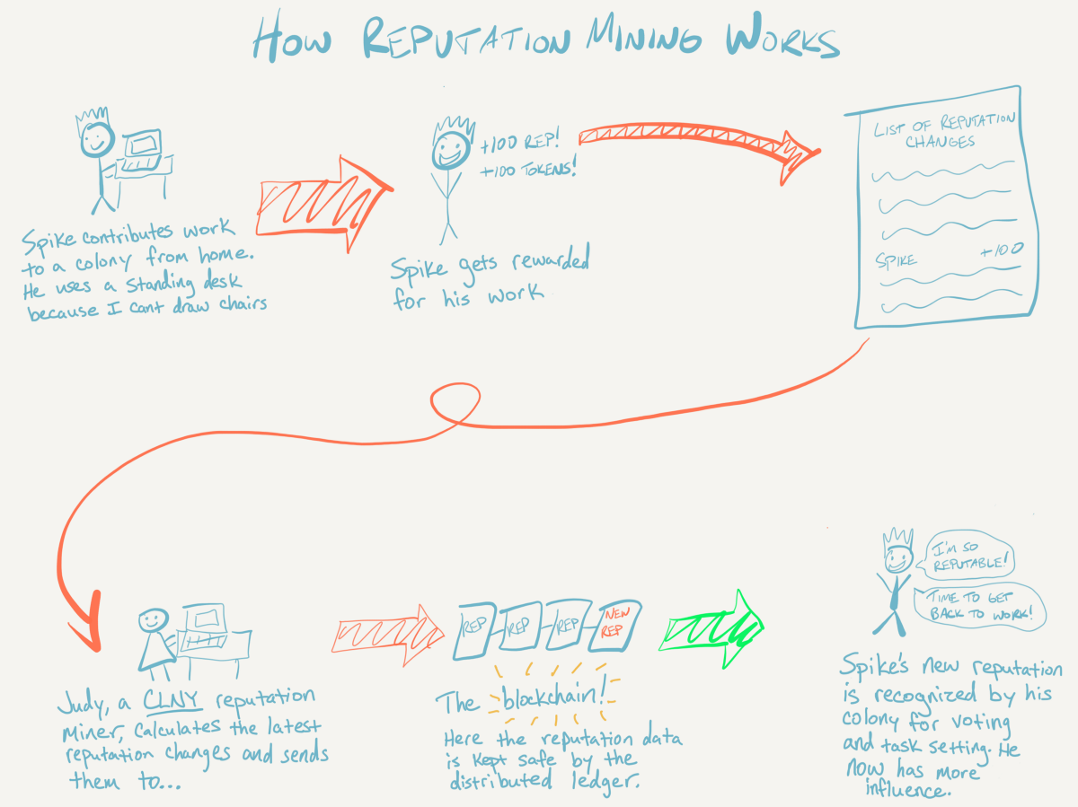 🏛 Token Economy #19: Tezos, Colony, Crypto Acquisitions | by Stefano  Bernardi | Token Economy