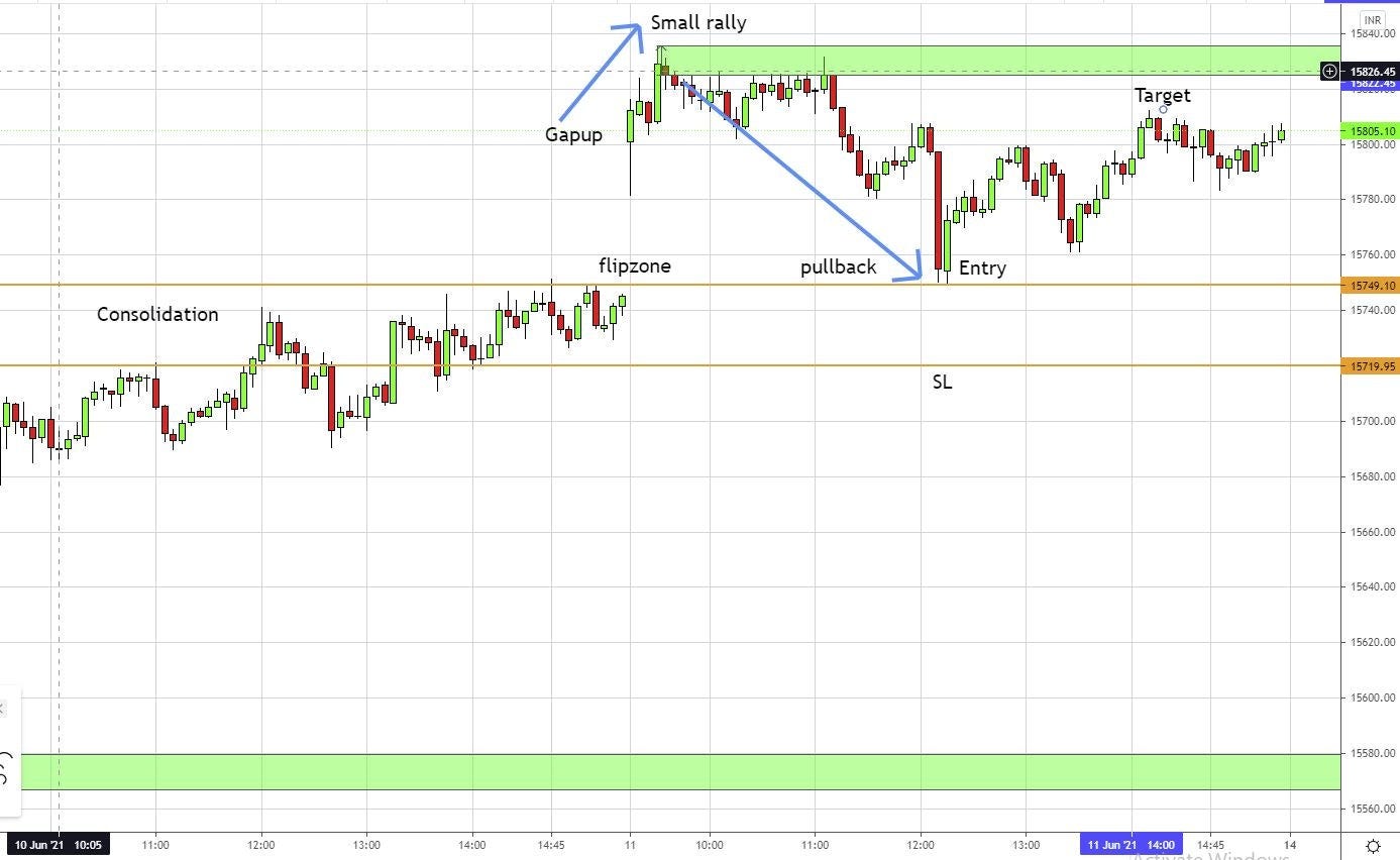 How to trade using Breakaway (or Breakout) Gap Trading Strategy? | by  MarketSecrets | Medium