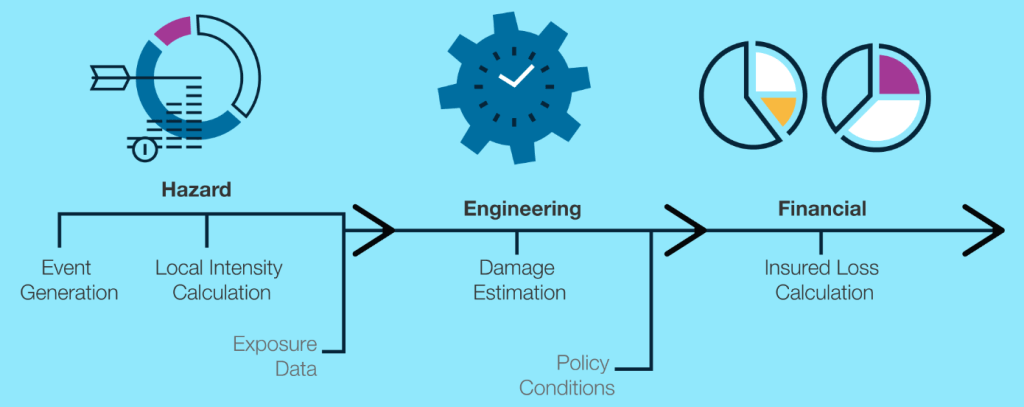 Cat Modeling Insurance: Safeguarding the Future