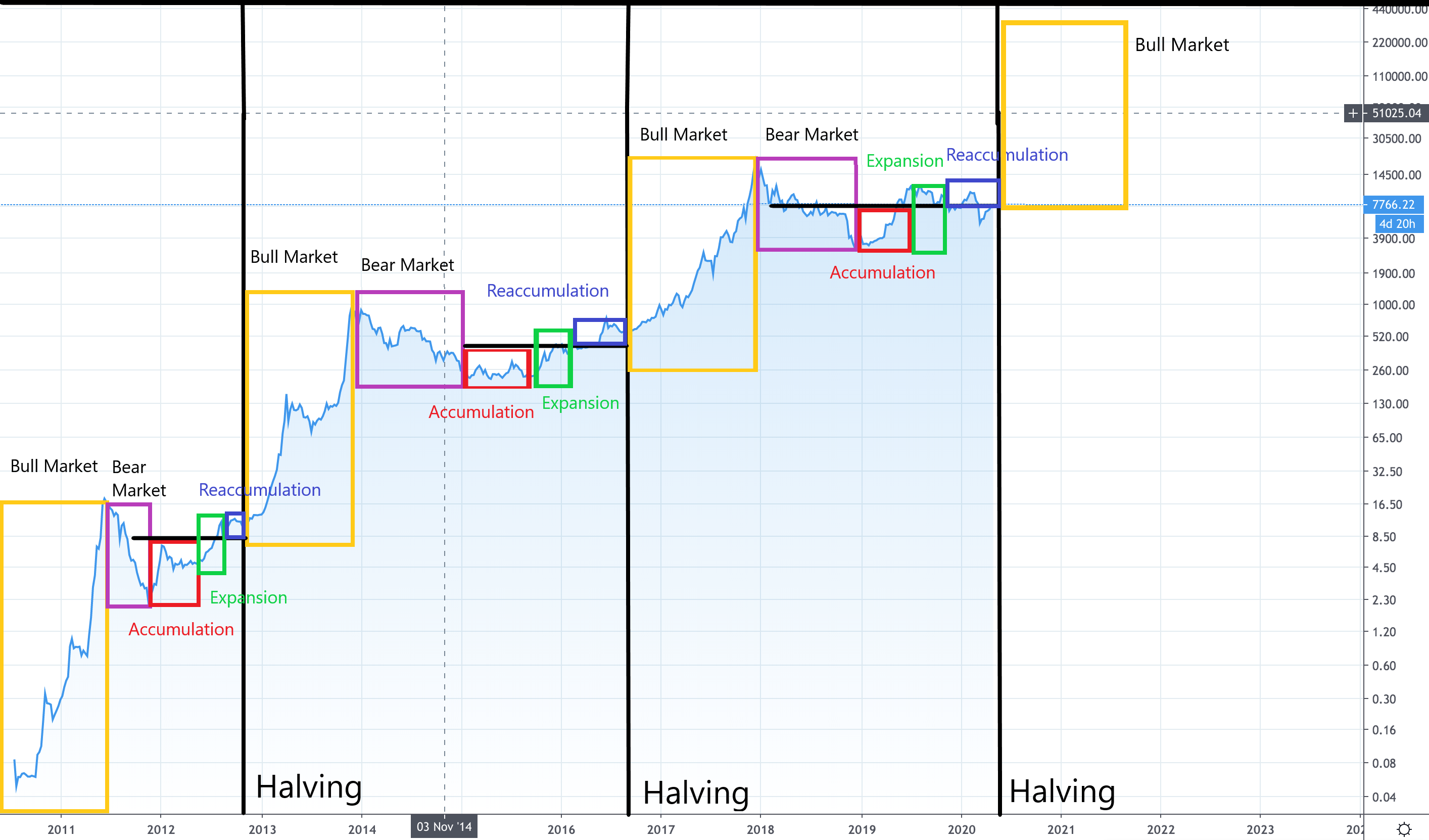 Bitcoin halving will be its tipping point moment | by Dion Dalton-Bridges |  The Capital | Medium