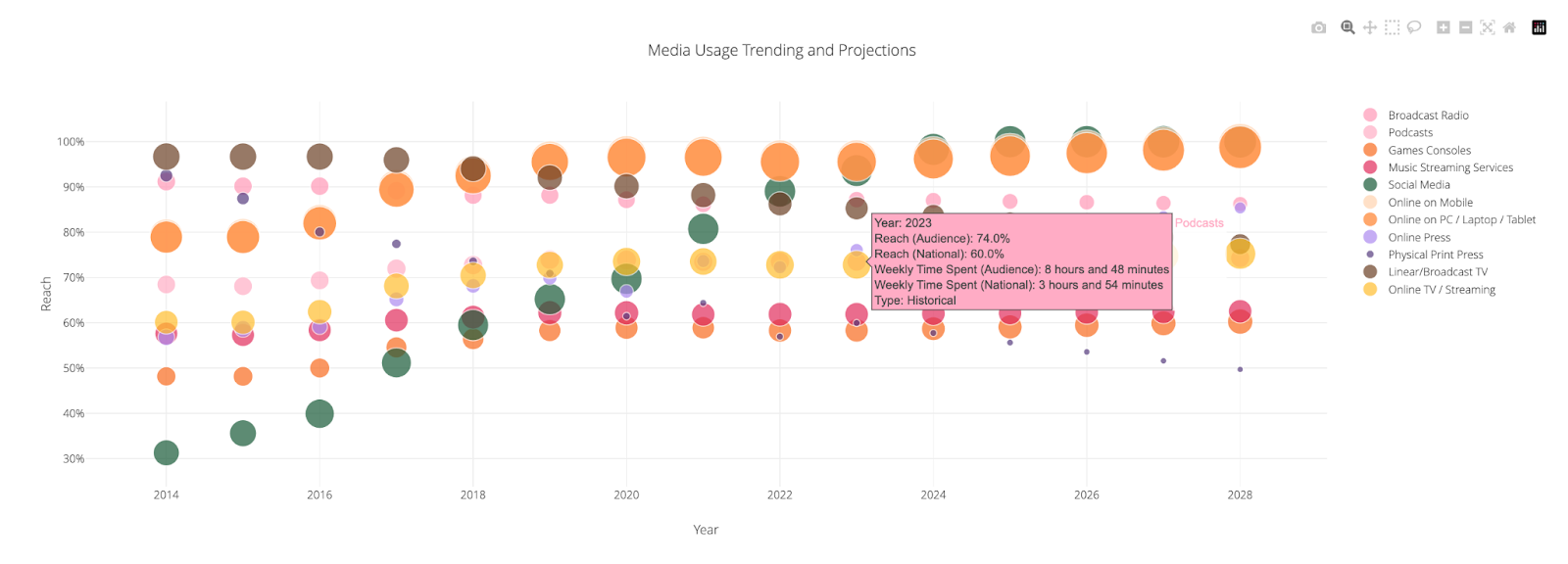 Arima's Cross-Media Planner highlights New Citizen's media usage compared to the national population across past, present, and projected trends.