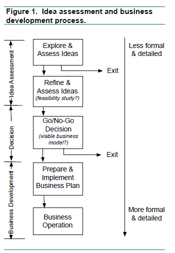 Business Development Process Map