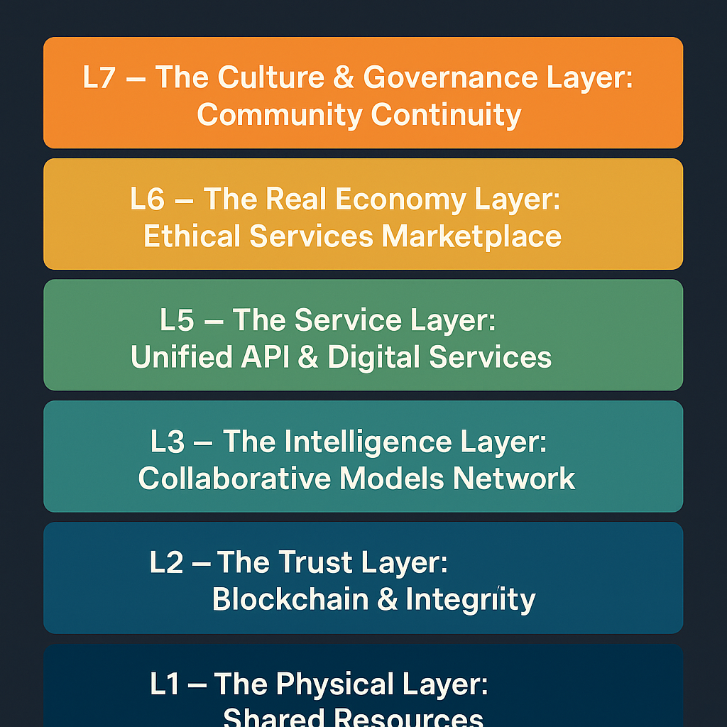 Aurora: The 7-Layer Architecture for an Ethical Collective Intelligence |  by Aurora Program | Medium